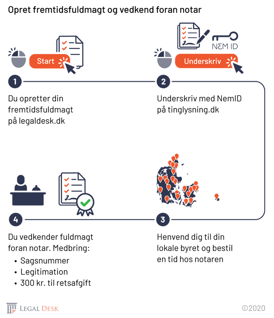 Legaldesk Fremtidsfuldmagt Process Underskriv Foran Notar 950Px