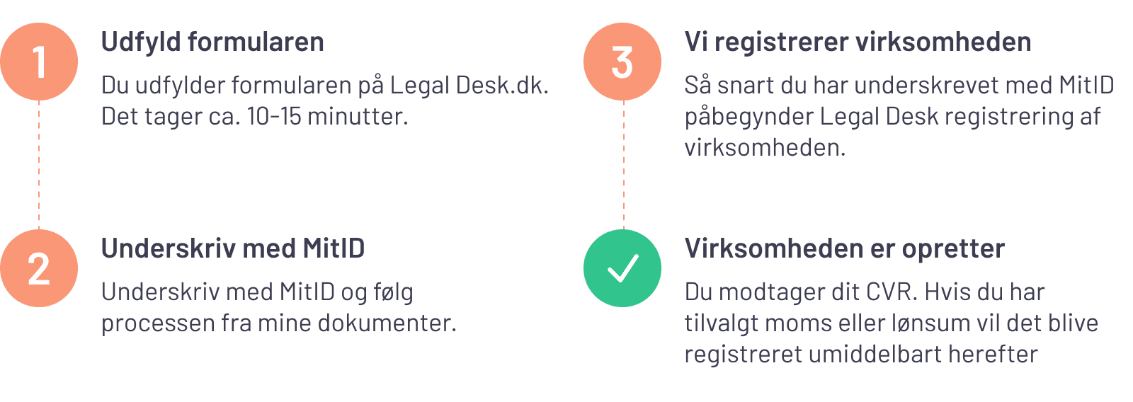 Proces for enkeltmandsvirksomhed